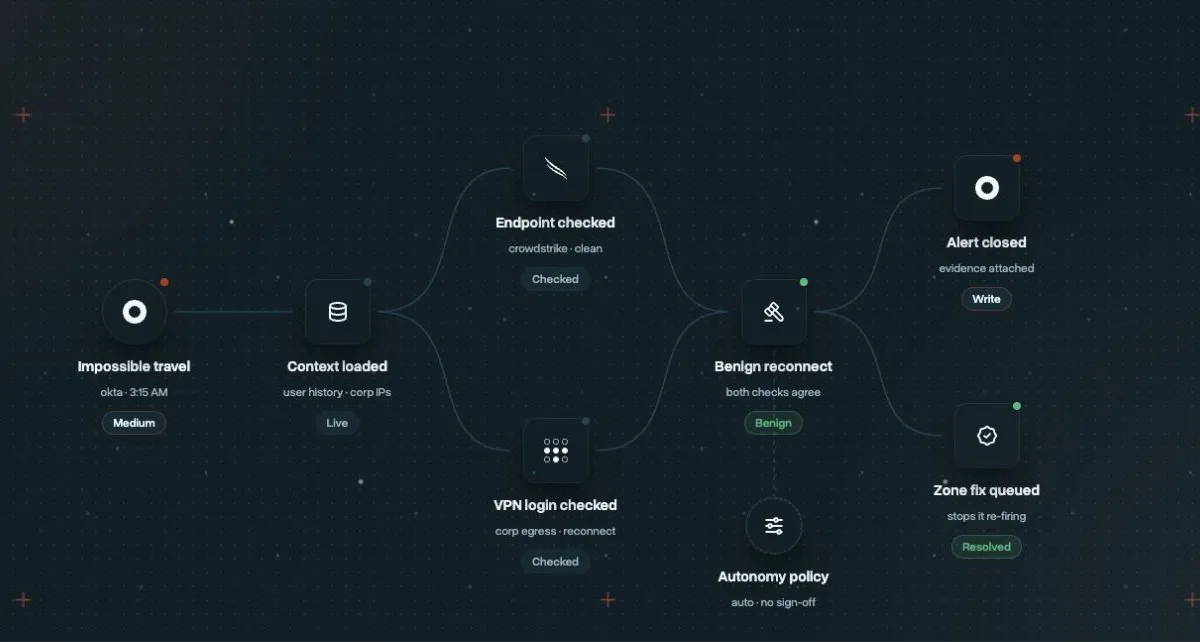 Impossible travel workflow from incoming signal through context, parallel investigation, action, and verified resolution