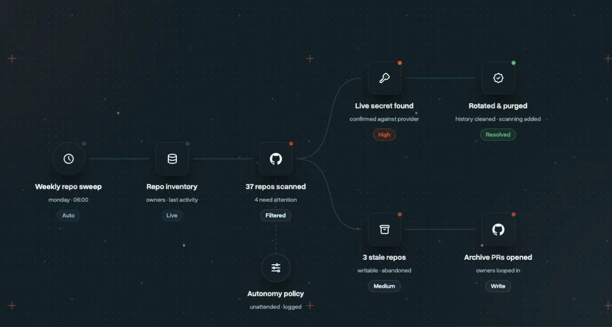 Scheduled sweep workflow from incoming signal through context, parallel investigation, action, and verified resolution
